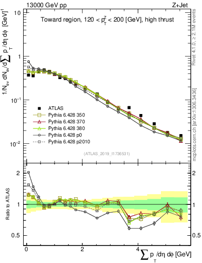 Plot of sumpt in 13000 GeV pp collisions