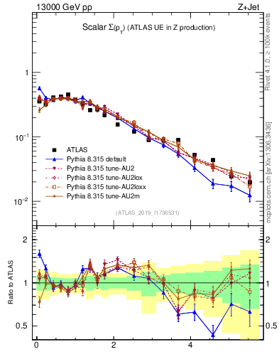 Plot of sumpt in 13000 GeV pp collisions