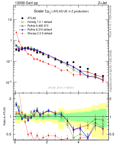 Plot of sumpt in 13000 GeV pp collisions