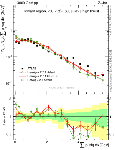 Plot of sumpt in 13000 GeV pp collisions