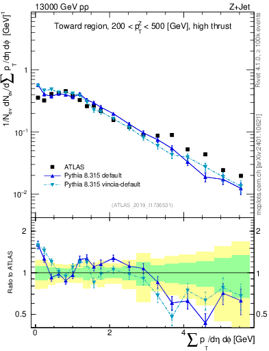 Plot of sumpt in 13000 GeV pp collisions