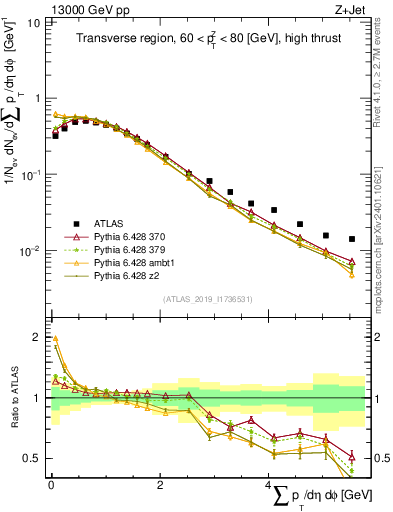 Plot of sumpt in 13000 GeV pp collisions