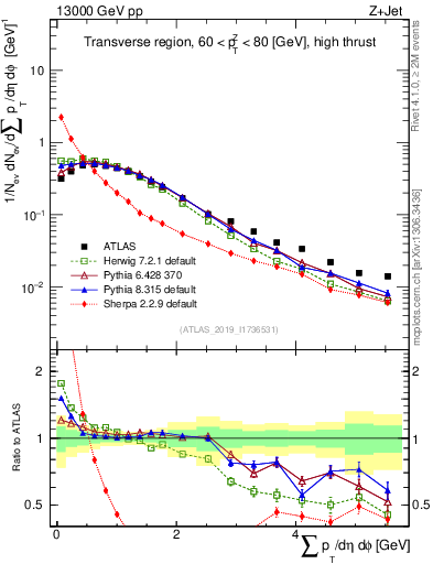 Plot of sumpt in 13000 GeV pp collisions