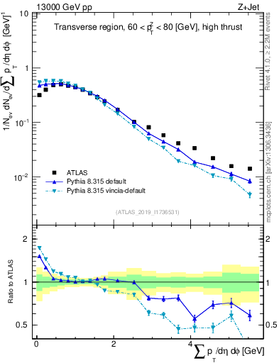 Plot of sumpt in 13000 GeV pp collisions