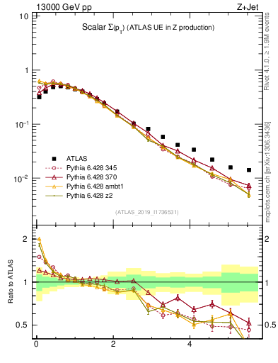 Plot of sumpt in 13000 GeV pp collisions