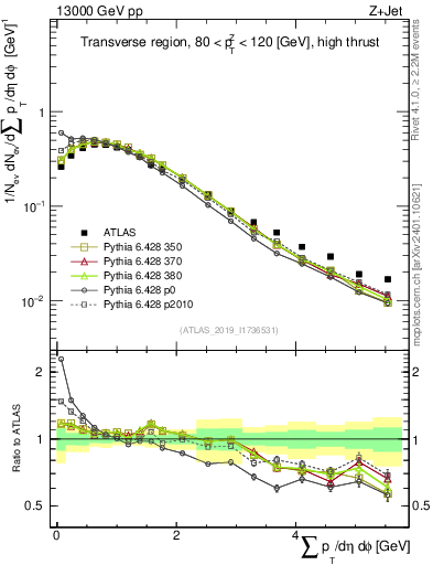 Plot of sumpt in 13000 GeV pp collisions