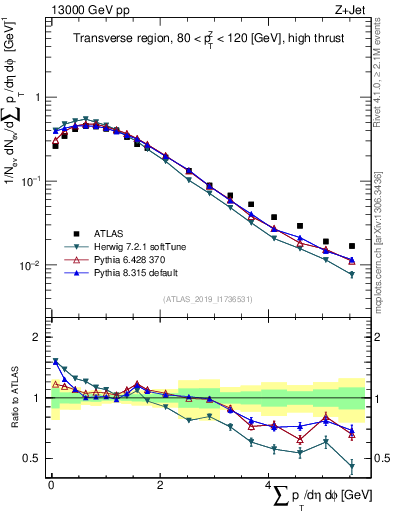 Plot of sumpt in 13000 GeV pp collisions