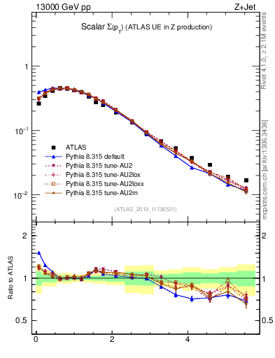 Plot of sumpt in 13000 GeV pp collisions