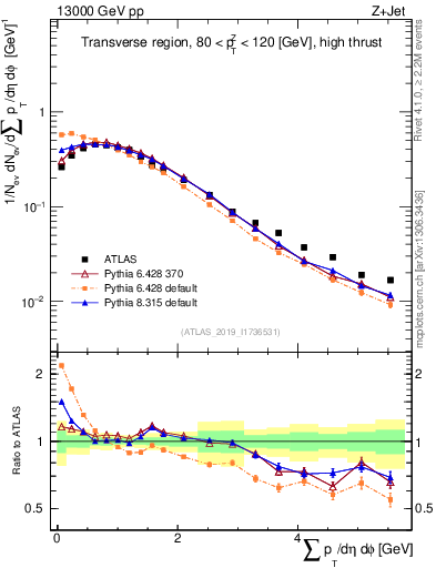Plot of sumpt in 13000 GeV pp collisions