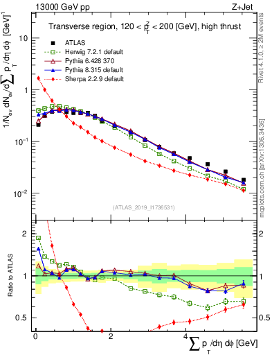 Plot of sumpt in 13000 GeV pp collisions