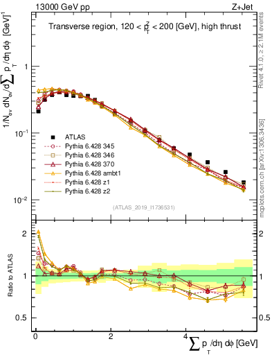 Plot of sumpt in 13000 GeV pp collisions