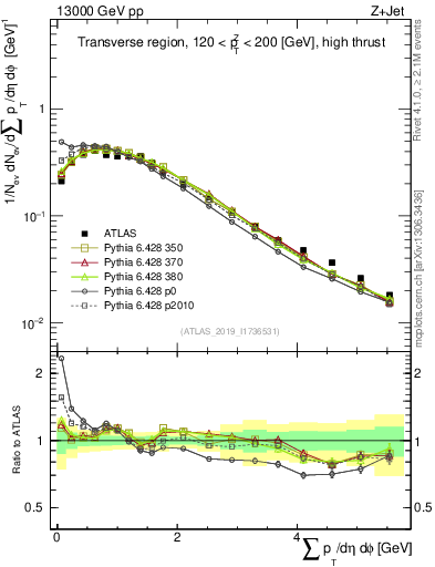 Plot of sumpt in 13000 GeV pp collisions