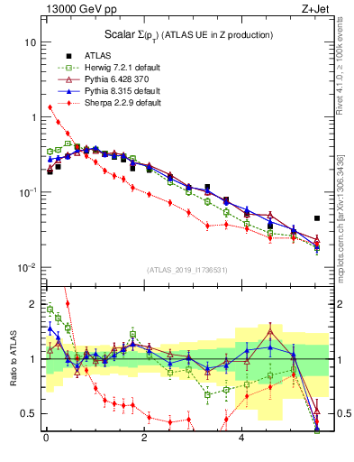 Plot of sumpt in 13000 GeV pp collisions