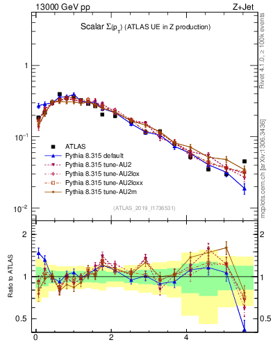 Plot of sumpt in 13000 GeV pp collisions