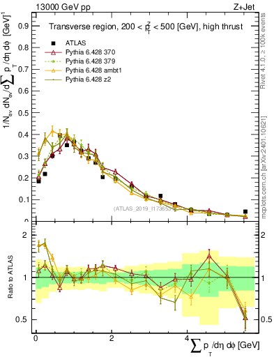 Plot of sumpt in 13000 GeV pp collisions