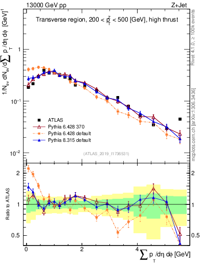 Plot of sumpt in 13000 GeV pp collisions