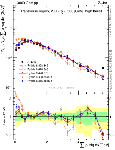Plot of sumpt in 13000 GeV pp collisions