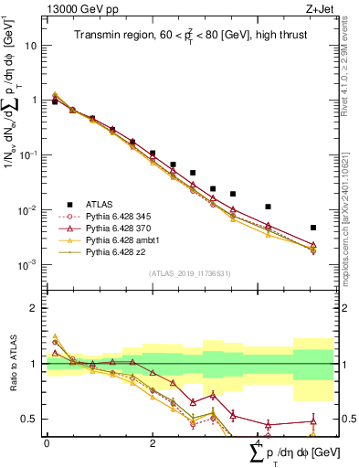 Plot of sumpt in 13000 GeV pp collisions
