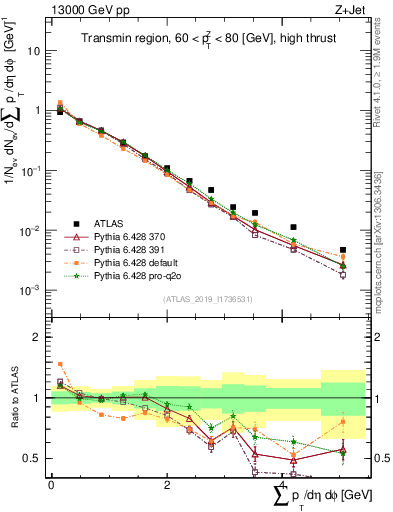 Plot of sumpt in 13000 GeV pp collisions
