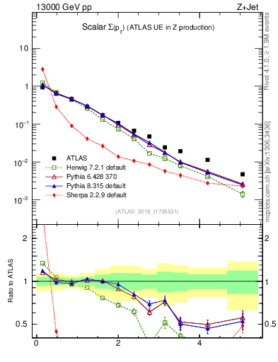 Plot of sumpt in 13000 GeV pp collisions
