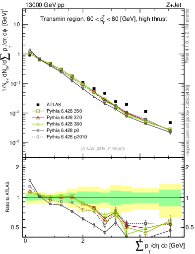 Plot of sumpt in 13000 GeV pp collisions