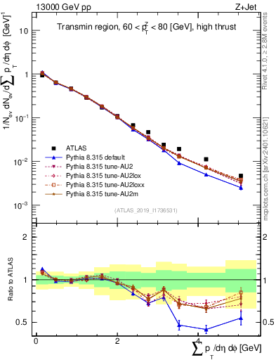 Plot of sumpt in 13000 GeV pp collisions