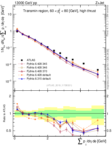 Plot of sumpt in 13000 GeV pp collisions