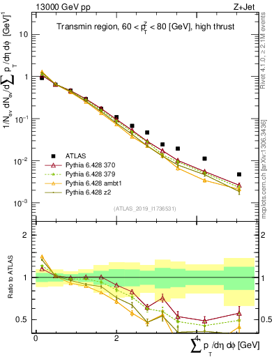 Plot of sumpt in 13000 GeV pp collisions