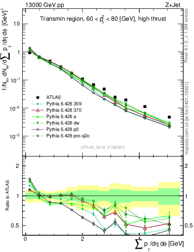 Plot of sumpt in 13000 GeV pp collisions