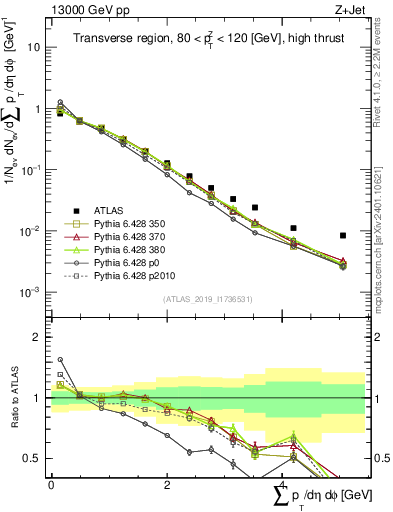 Plot of sumpt in 13000 GeV pp collisions