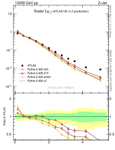 Plot of sumpt in 13000 GeV pp collisions