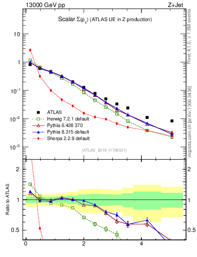 Plot of sumpt in 13000 GeV pp collisions