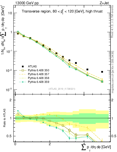 Plot of sumpt in 13000 GeV pp collisions