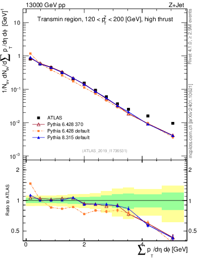 Plot of sumpt in 13000 GeV pp collisions