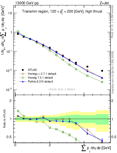 Plot of sumpt in 13000 GeV pp collisions