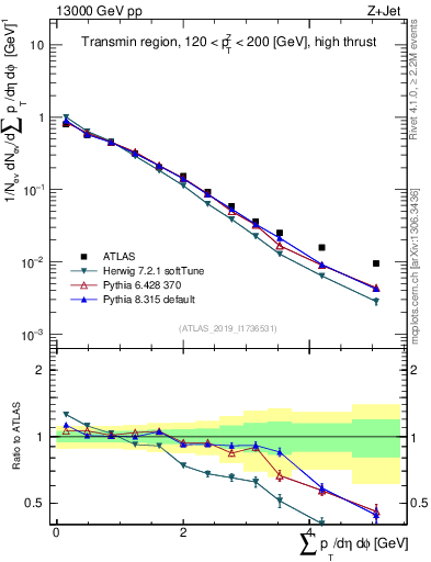 Plot of sumpt in 13000 GeV pp collisions