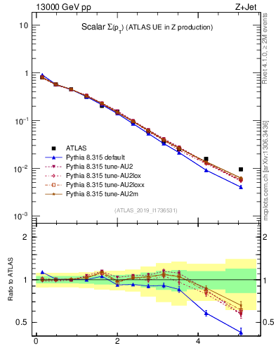 Plot of sumpt in 13000 GeV pp collisions