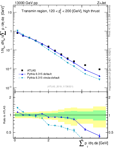 Plot of sumpt in 13000 GeV pp collisions