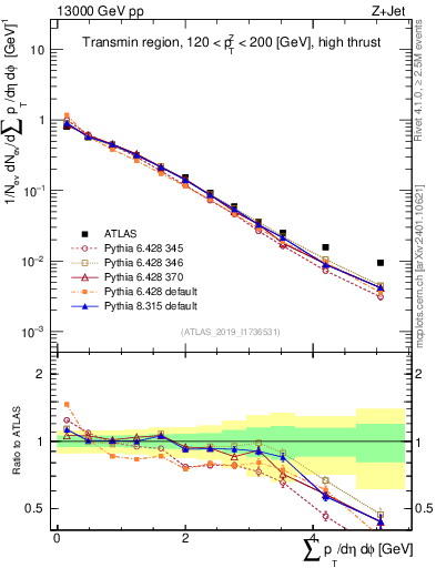 Plot of sumpt in 13000 GeV pp collisions