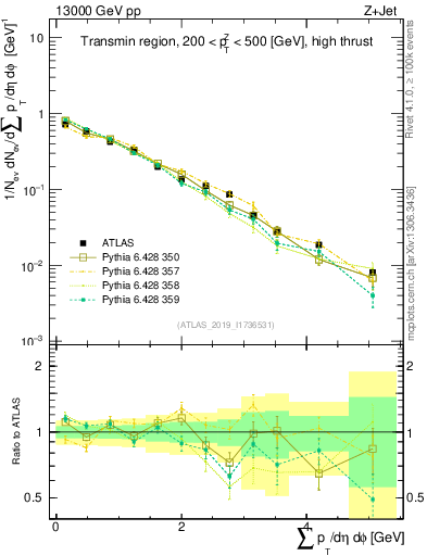 Plot of sumpt in 13000 GeV pp collisions