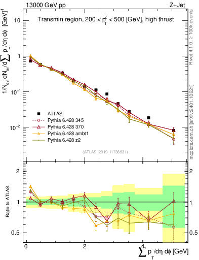 Plot of sumpt in 13000 GeV pp collisions