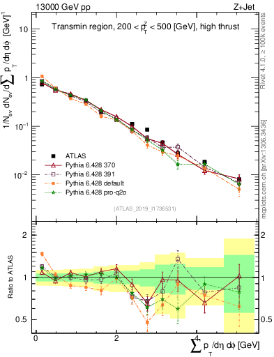 Plot of sumpt in 13000 GeV pp collisions