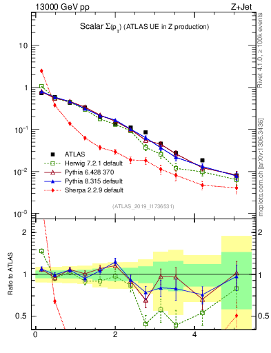 Plot of sumpt in 13000 GeV pp collisions