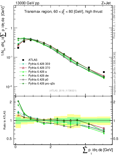 Plot of sumpt in 13000 GeV pp collisions