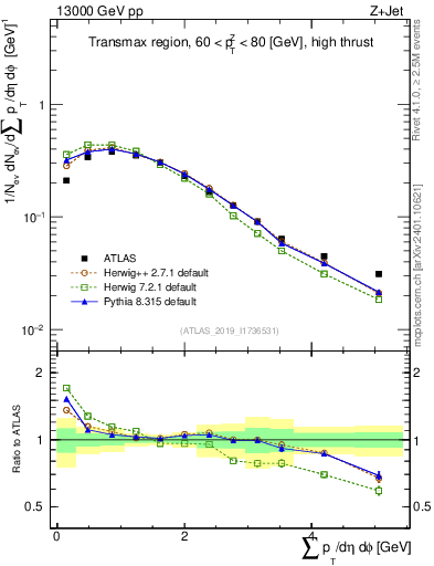 Plot of sumpt in 13000 GeV pp collisions
