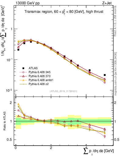 Plot of sumpt in 13000 GeV pp collisions