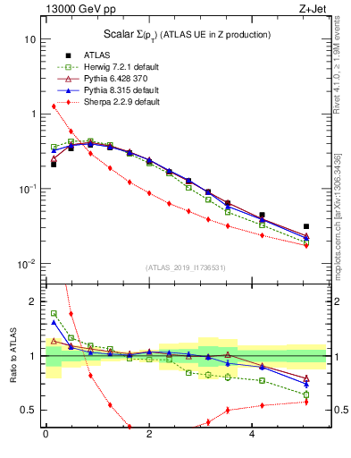 Plot of sumpt in 13000 GeV pp collisions