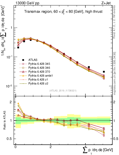 Plot of sumpt in 13000 GeV pp collisions