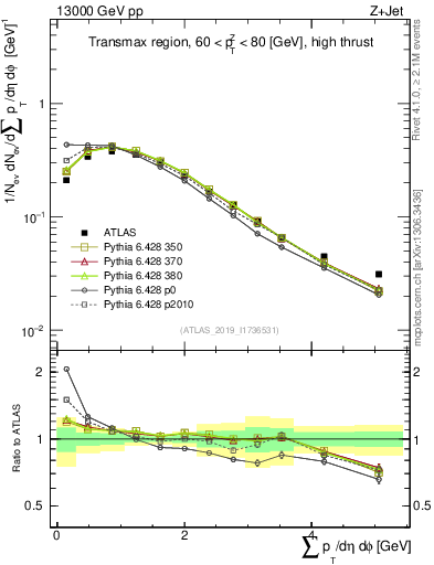 Plot of sumpt in 13000 GeV pp collisions