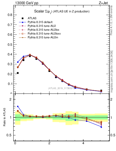 Plot of sumpt in 13000 GeV pp collisions